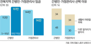 간병인·가정관리사 40% 月 200만원 못 벌어