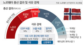 노르웨이 총선서 중도좌파연합 승리… 석유시대 끝낼까