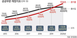 코로나 돈풀기로 공공부문 적자 51조… 금융위기 후 최대