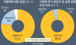 “엄벌 내려야” vs “억울한 죽음 막아야”… 다시 고개드는 사형제 찬반 논란 [뉴스 인사이드]