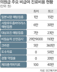 치과 크라운 5만∼360만원… 동네의원 비급여 ‘천차만별’