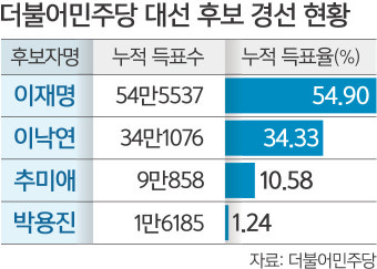 9부 능선 넘은 이재명… 본선직행 매직넘버까지 39만표