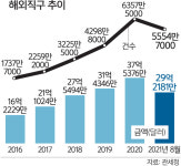 덩치 커진 해외직구… 2020년 4조5000억원 썼다