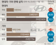 UAM·자율주행·수소… 현대차, ‘혁신의 여정’ 가속