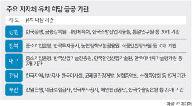 2차 공공기관 이전 무산에 지자체 반발