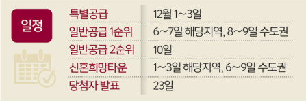 공공택지 사전청약 흥행몰이… 3차서도 이어질까