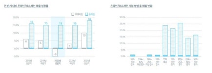 네이버 스마트스토어, 오프라인 SME 디지털 확장 및 사업 스케일업 기여