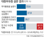 부동산·주식 급등에… 대중부유층 총자산 1억5000만원↑