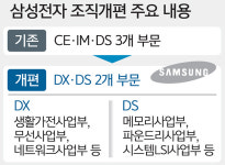 재계, 대외 불확실성 ‘조직 개편’·‘미래 먹거리 발굴’로 넘는다