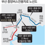 부산 중앙대로 BRT 구축완료… 20일 첫 운행