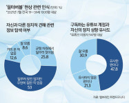 정치성향 따라 양분된 온라인 세상… ‘내 편’ 정보만 본다 [2022 신년특집-필터버블 시대]