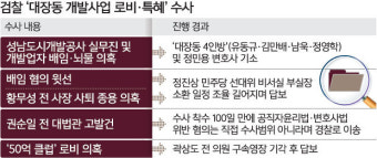 정진상 소환 아직도 조율 중… ‘대장동 수사’ 해넘겨도 지지부진