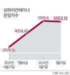 연초부터 에너지·원자재·공급망 불안… 올 사업계획도 못 세웠다