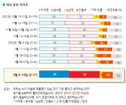 대선 20여 일 앞두고… 이재명 36%·윤석열 37% 지지율 초접전