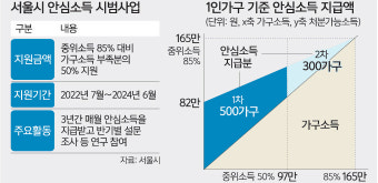 소득 적으면 더 지원… ‘안심소득' 7월 첫 지급
