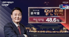 KBS, 20대 대선 개표방송 시청률 1위…종편 TV조선 1위