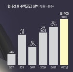 ‘디에이치’ 희소성 앞세워 분양·수주시장 공략