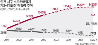 “수도권매립지 20년 뒤 포화”… 또 연장 갈등