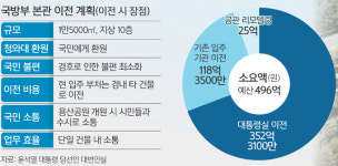 ‘참모 소통’에 방점… 尹 당선인 ‘용산 집무실’ 청사진은