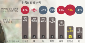 전립선암, 초기 발견시 5년 생존율 100%… 전이땐 절반으로 ‘뚝’