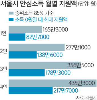 중위소득 50% 이하 500가구 ‘안심소득 실험’
