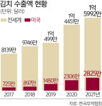 “김치 세계화 전초기지”… 대상, 美에 생산설비 국내 첫 구축