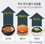 “외식하기 겁나요”… 햄버거·짜장면·김밥 다 올랐다