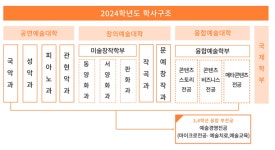 추계예술대, 융복합시대 겨냥 새로운 예술대학 모델 제시