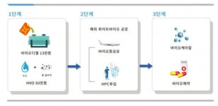 현대오일뱅크, 화이트 바이오 사업 추진
