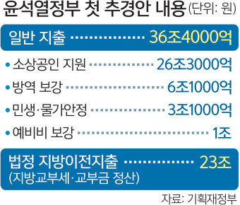 물가 고공행진 중인데… 尹정부 첫 추경 59조 역대 최대