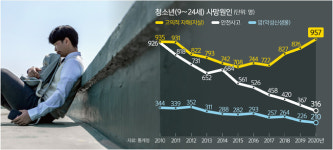청소년 사망 ‘극단선택’ 비율 50%로 증가