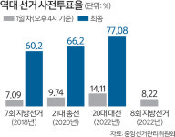 여야, 투표율에 사활… 지난 지선보다 높지만 대선엔 못 미쳐