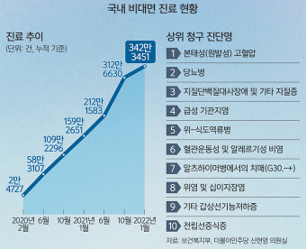 일상속으로 들어온 비대면 진료… 국민 57% ‘지속 허용’ [심층기획]