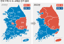 보수 교육감 18→47%로… 진보 일변도 정책 지각변동 예고