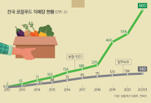 “K농산물 신뢰 쑥쑥”… 먹거리 판매 넘어 ‘농촌경제 부활’ 씨앗 [이슈 속으로]