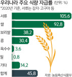 국내 식량자급률 해마다 하향 곡선… 밀가루 자급률 1%도 안돼