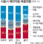 서울 폐의약품 수거함 이용률 저조… ‘약이 독 된다