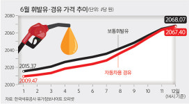 유가 급등에 약발 다한 유류세 인하 효과… 추가대책 고심