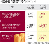 금리 1%P 오르면 이자부담 33%↑… 영끌족, 하우스푸어 공포 [뉴스 투데이]