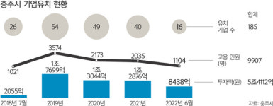 충주시, 중부 내륙권 신산업도시 조성 ‘잰걸음’ [지방기획]