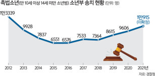 촉법소년 2021년 1만명 넘어서… 연령 하향 논의 힘 받나