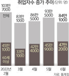 6월 취업자 84만명 증가… 절반 이상이 60세 이상 고령층