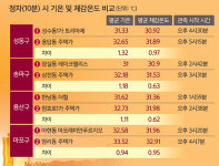 그늘 드문 용답동, 녹지 많은 성수동보다 3도 이상 높았다 [시공간으로 읽는 더위]