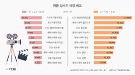 여름 성수기 극장 비교…코로나 특수에 희비 엇갈렸다?