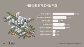 “아파트 관심 없다” 서울 초역세권 분양 단지도 검색량 ↓