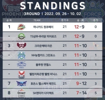 첫 출전 신생팀 하나카드, ‘PBA 전기리그’ 우승