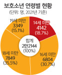 2021년 촉법소년 8년 만에 4000명대… ‘연령 하향’ 불 댕기나