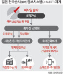 정보 오발신·먹통… 문제 드러낸 日 경보시스템