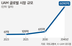2040년 730조원 시장… 글로벌 합종연횡 활발
