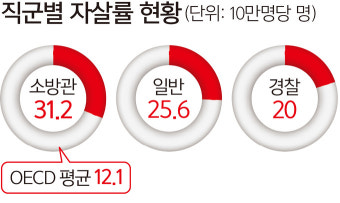 “한 명이라도 더 살려야 했는데”… 트라우마 겪는 소방관들 [이태원 핼러윈 참사]